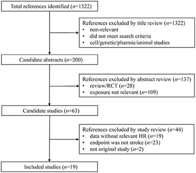 The Relationship Between Elevated Serum Uric Acid and Risk of Stroke in Adult: An Updated and Dose–Response Meta-Analysis
